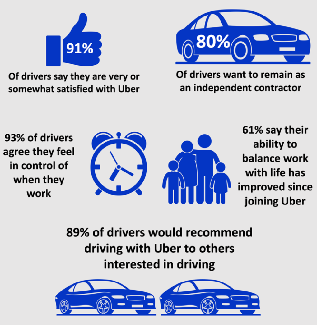 Uber Poll 2017 Flexibility key for drivers ORB International