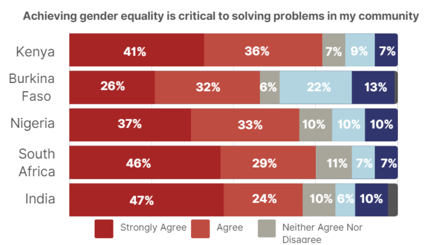 Achieving gender equality is critical to solving problems in my community